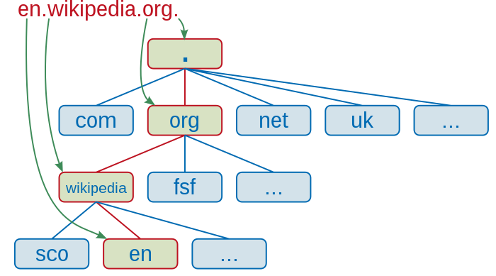 hierarchy-2