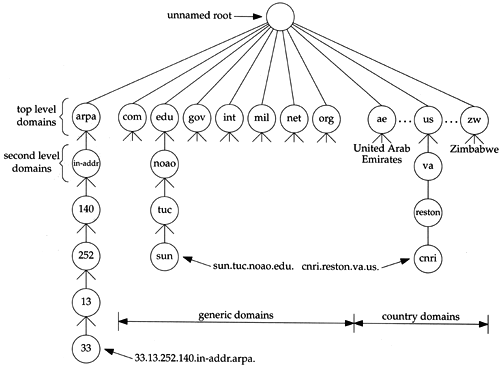 hierarchy