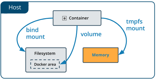 bind-mounts volume tmpfs